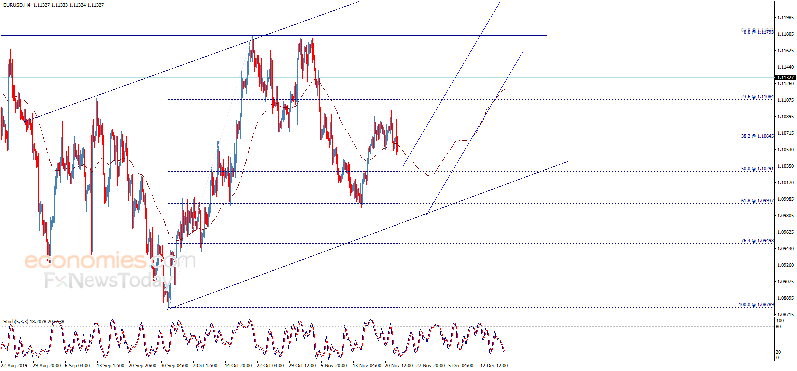 Midday update for the EURUSD 18-12-2019