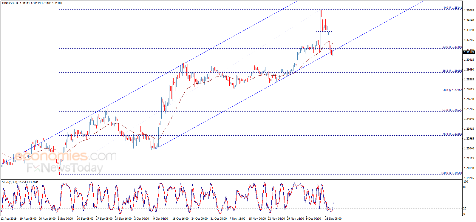 Midday update for the GBPUSD 18-12-2019
