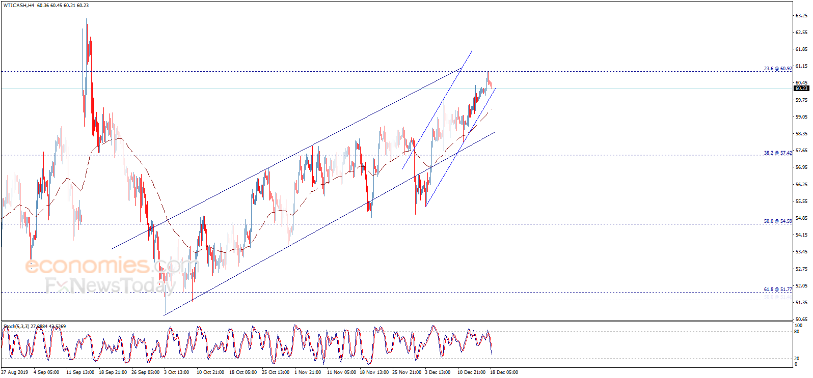 Midday update for Crude oil 18-12-2019