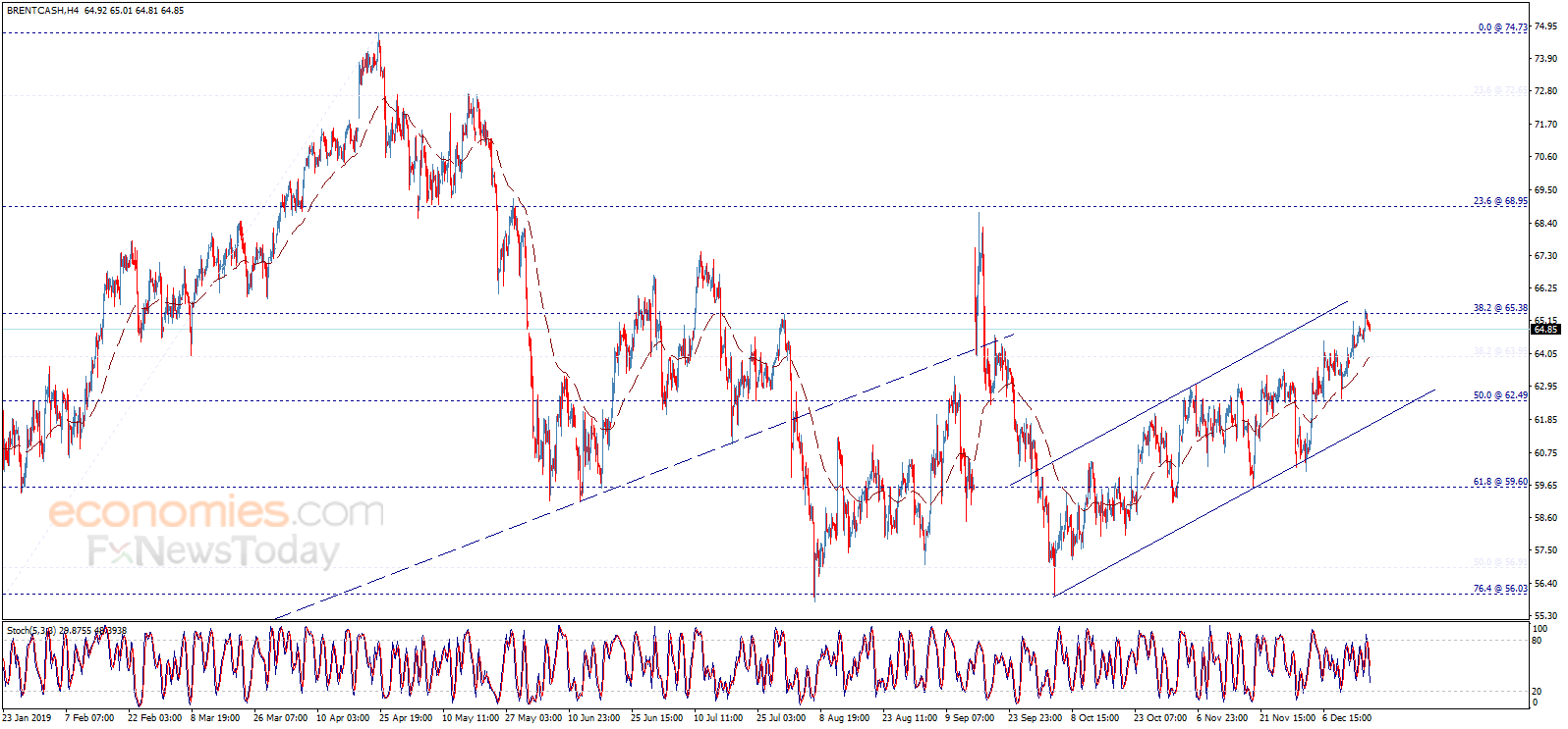 Midday update for Brent oil 18-12-2019