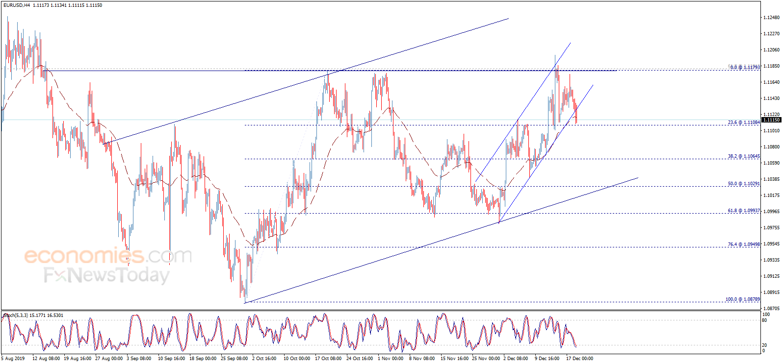End of day analysis for the EURUSD 18-12-2019