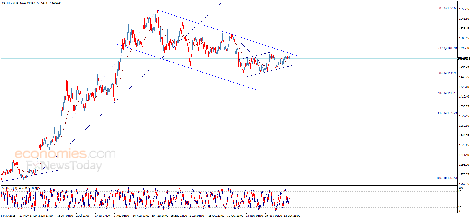 End of day analysis for Gold 18-12-2019