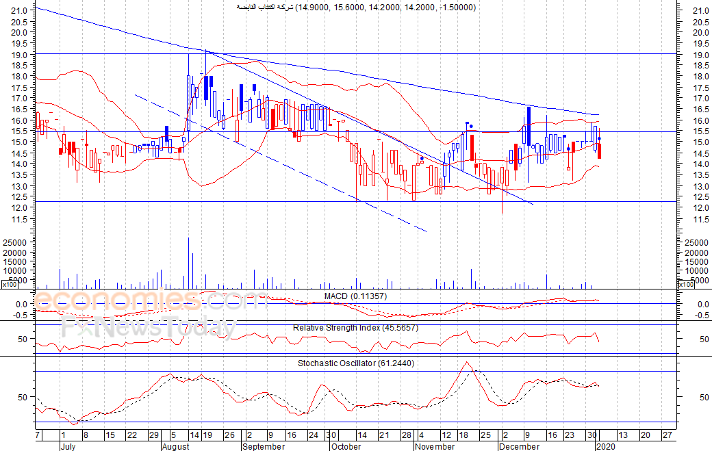 شركة اكتتاب القابضة (EKTTITAB)  يغلق عند ادنى مستوى خلال الجلسة -تحليل صباحي-  08-01-2020 