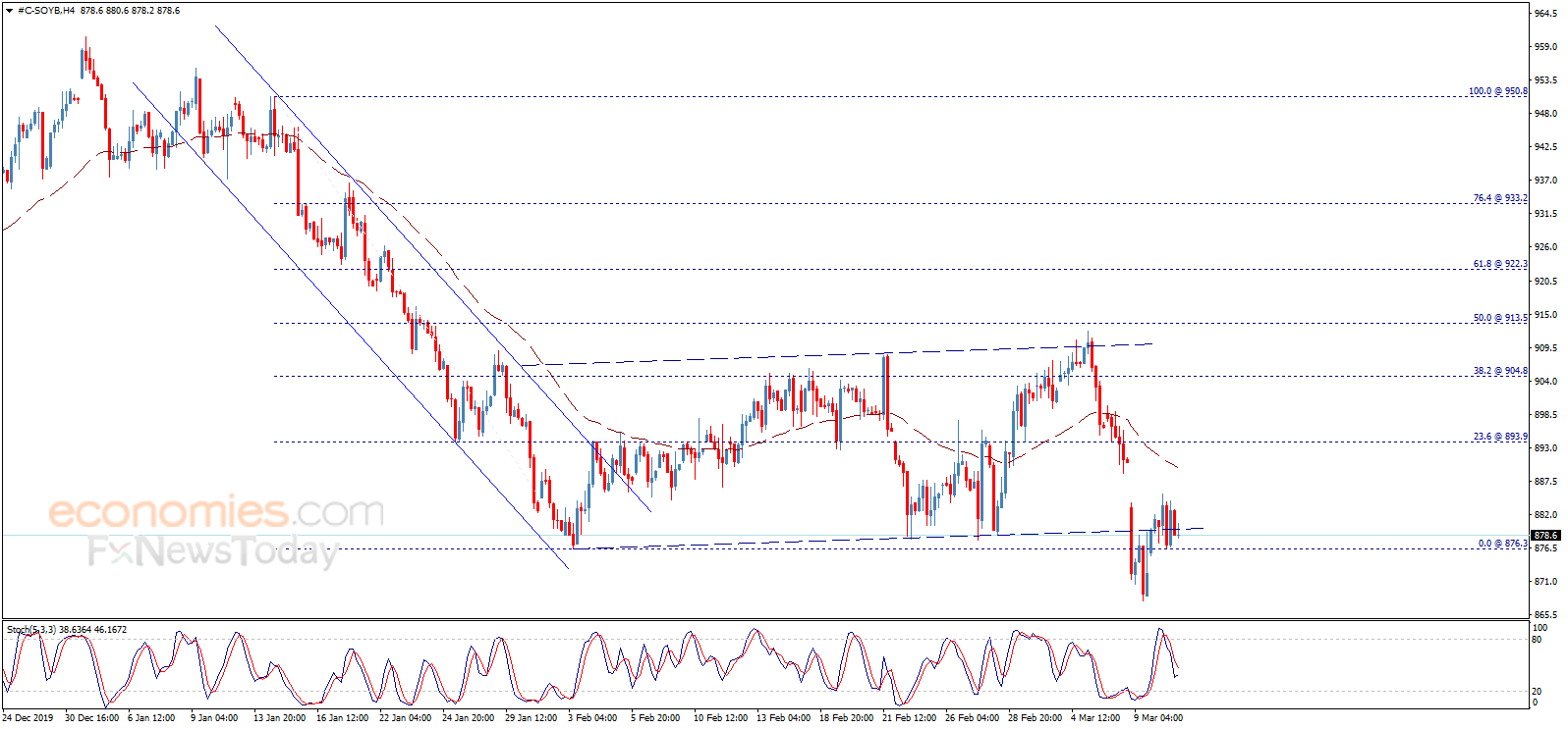 Midday update for Soybean price 11-03-2020