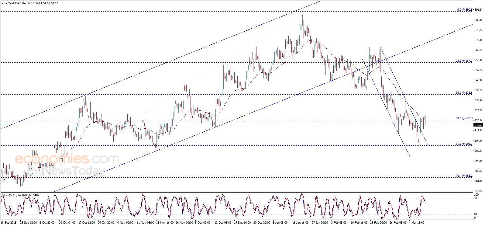 Midday update for Wheat price 11-03-2020