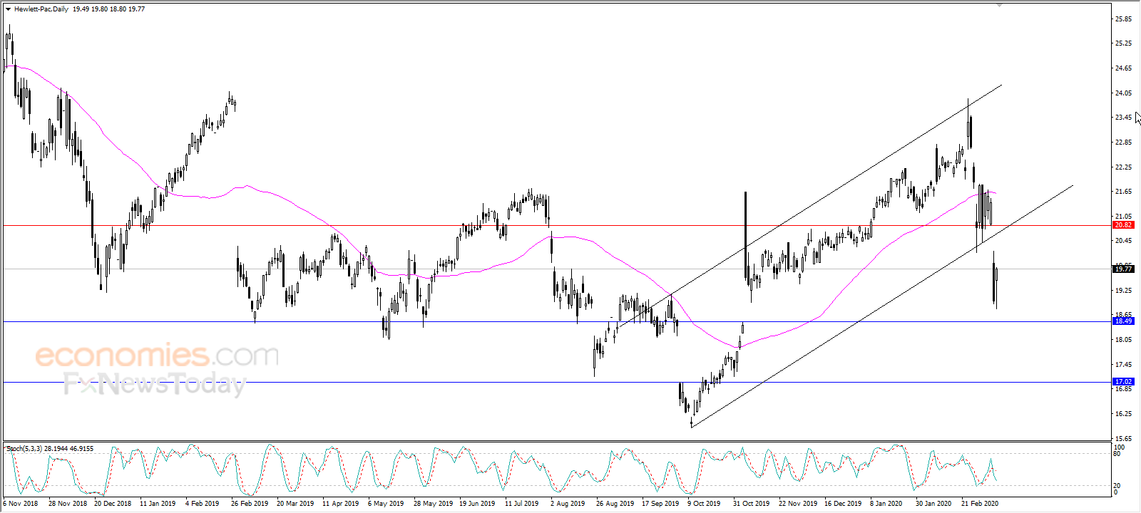 Hewlett-Packard muscles through negative pressures - Analysis - 11-03-2020