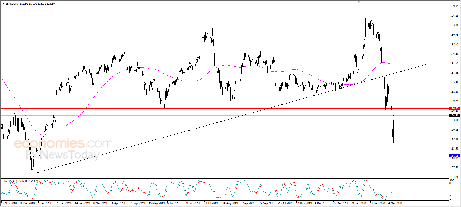 IBM rises in volatile session - Analysis - 11-03-2020