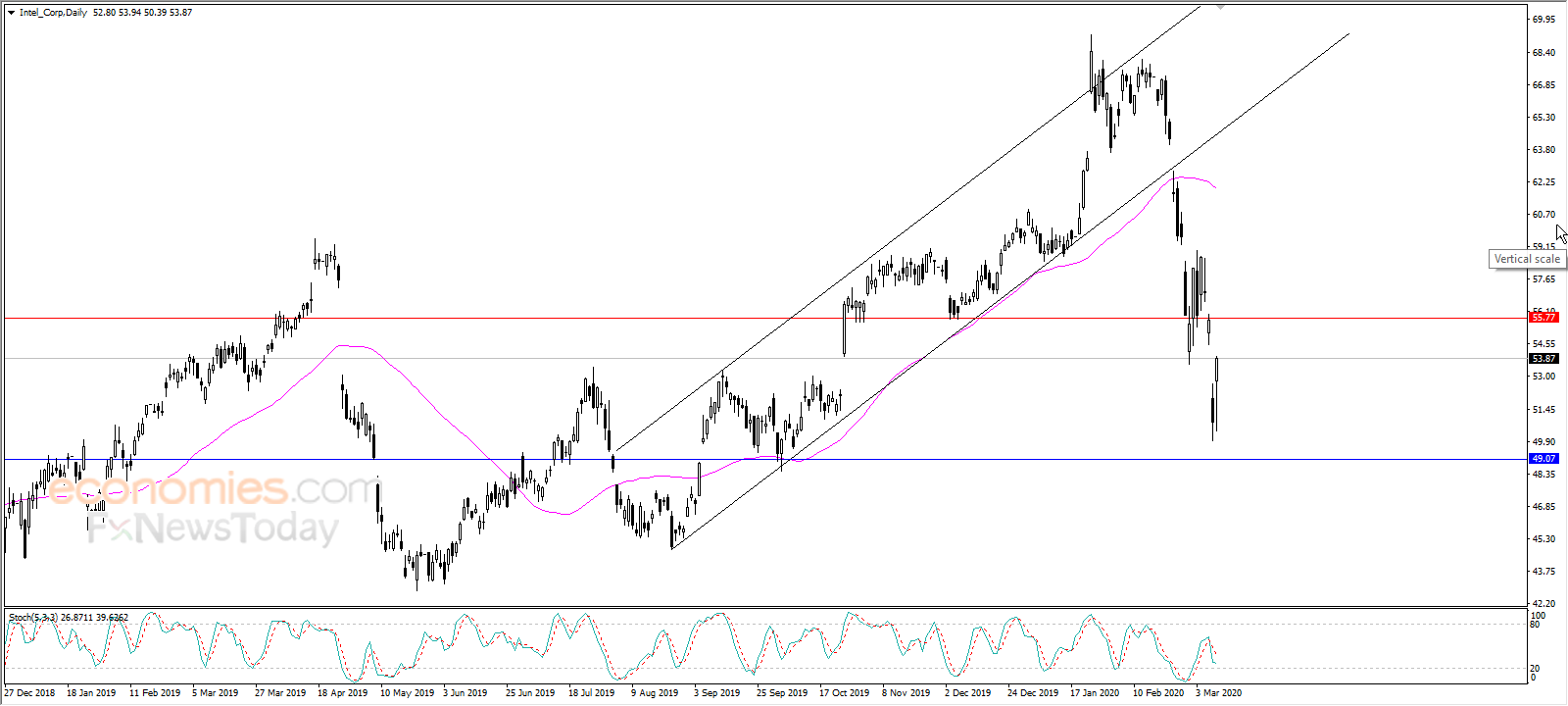 Intel tries to recoup some losses - Analysis - 11-03-2020