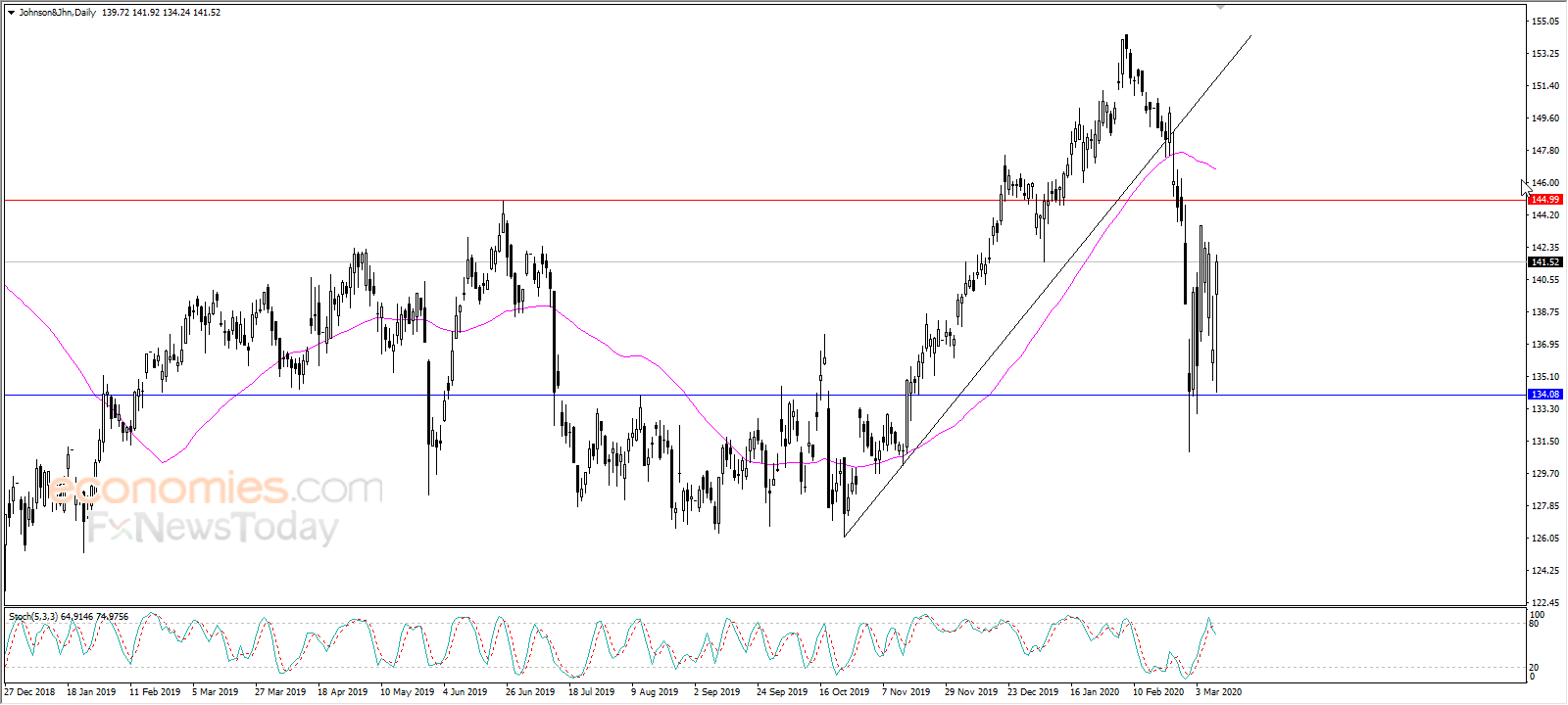 Johnson & Johnson reverses sharply higher - Analysis - 11-03-2020 