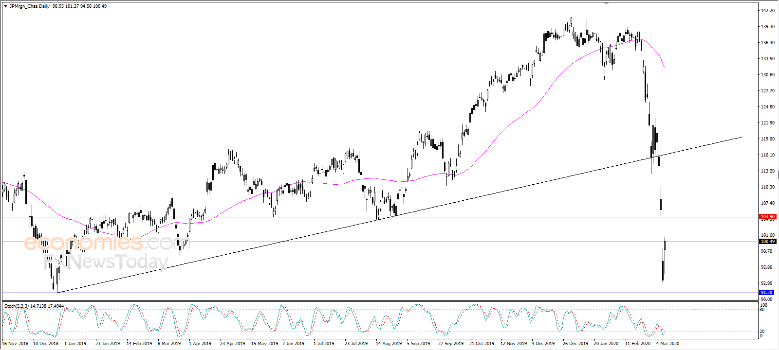 JPMorgan tries to vent off oversold saturation - Analysis - 11-03-2020