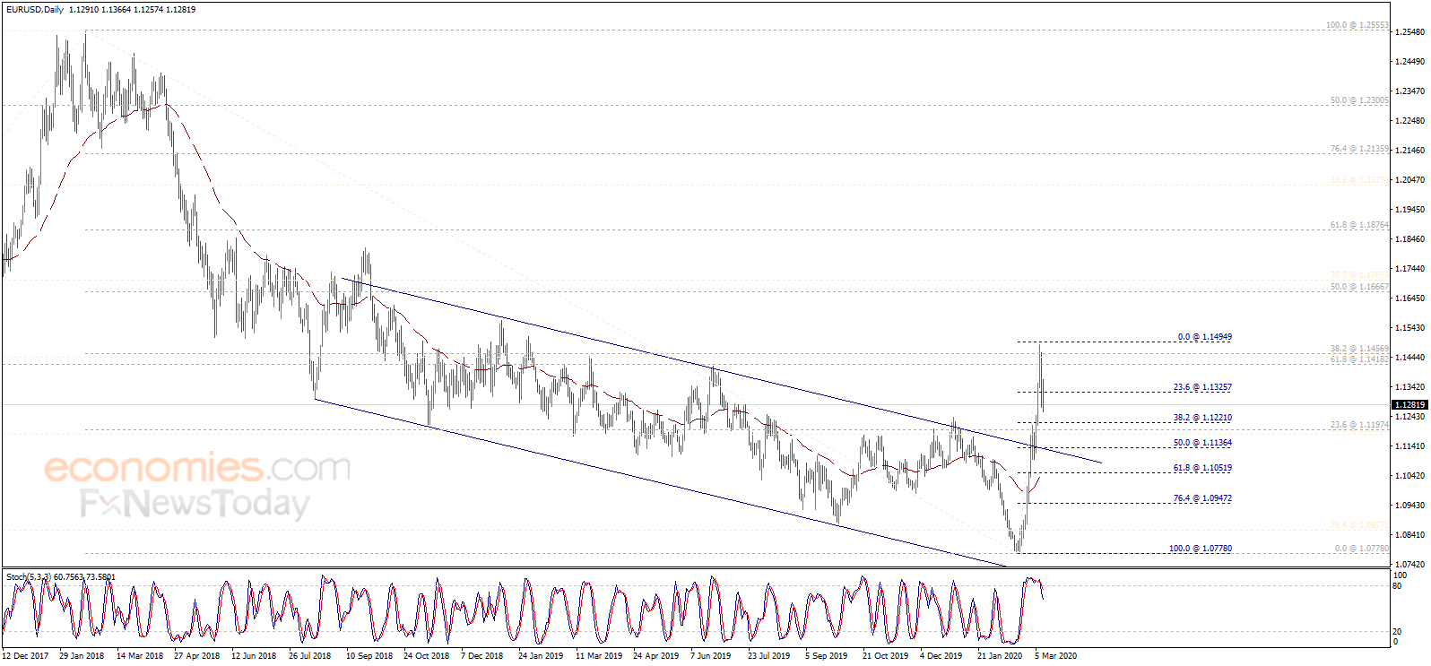 End of day analysis for the EURUSD 11-03-2020