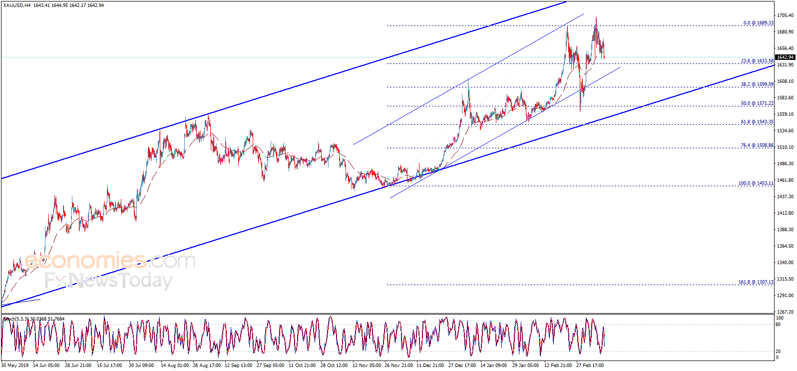 End of day analysis for Gold 11-03-2020