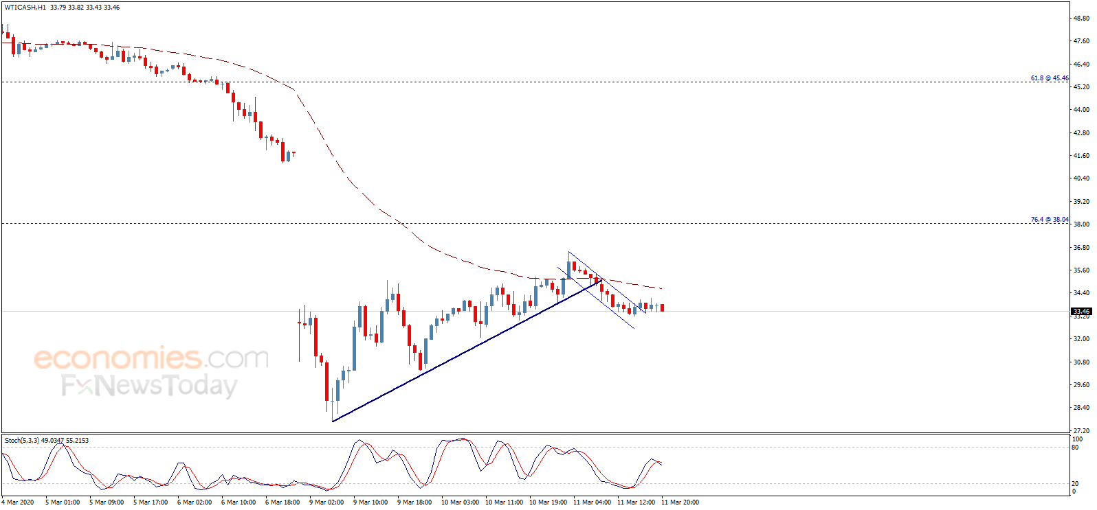 End of day analysis for Crude oil 11-03-2020
