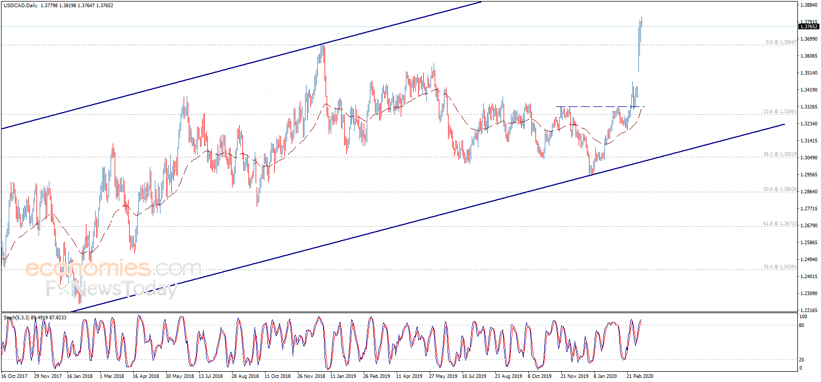 The USDCAD rises again – Analysis - 12-03-2020