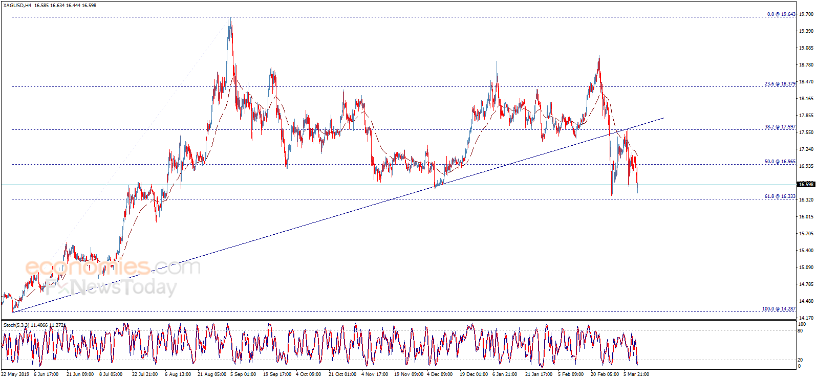Silver price breaks the support – Analysis - 12-03-2020