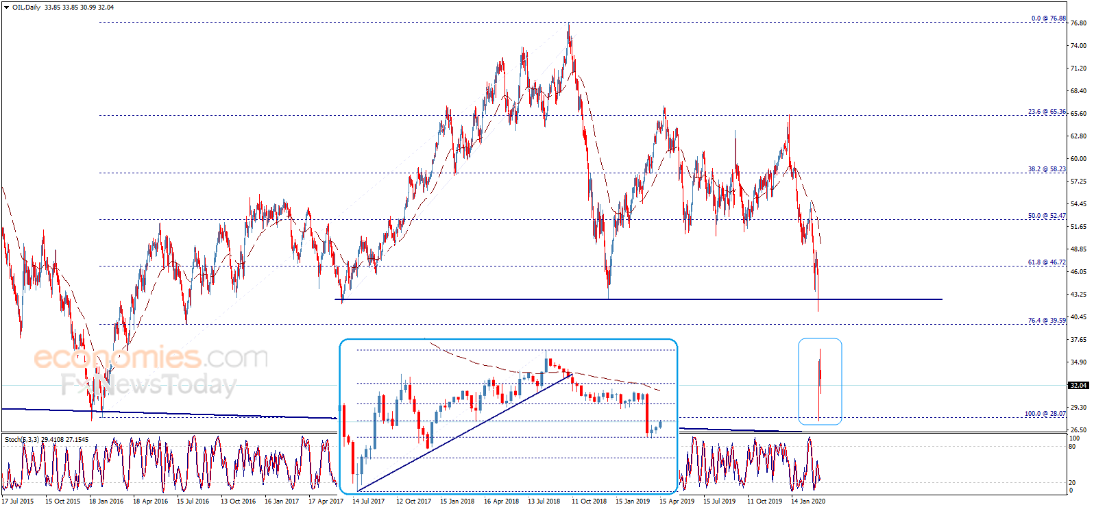 Crude oil price begins with strong negativity – Analysis - 12-03-2020