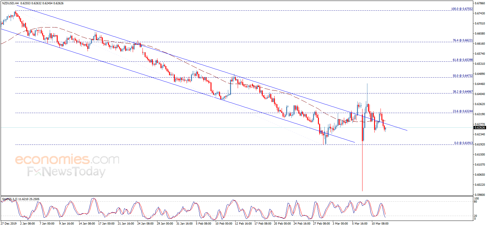 The NZDUSD keeps its negative stability – Analysis - 12-03-2020