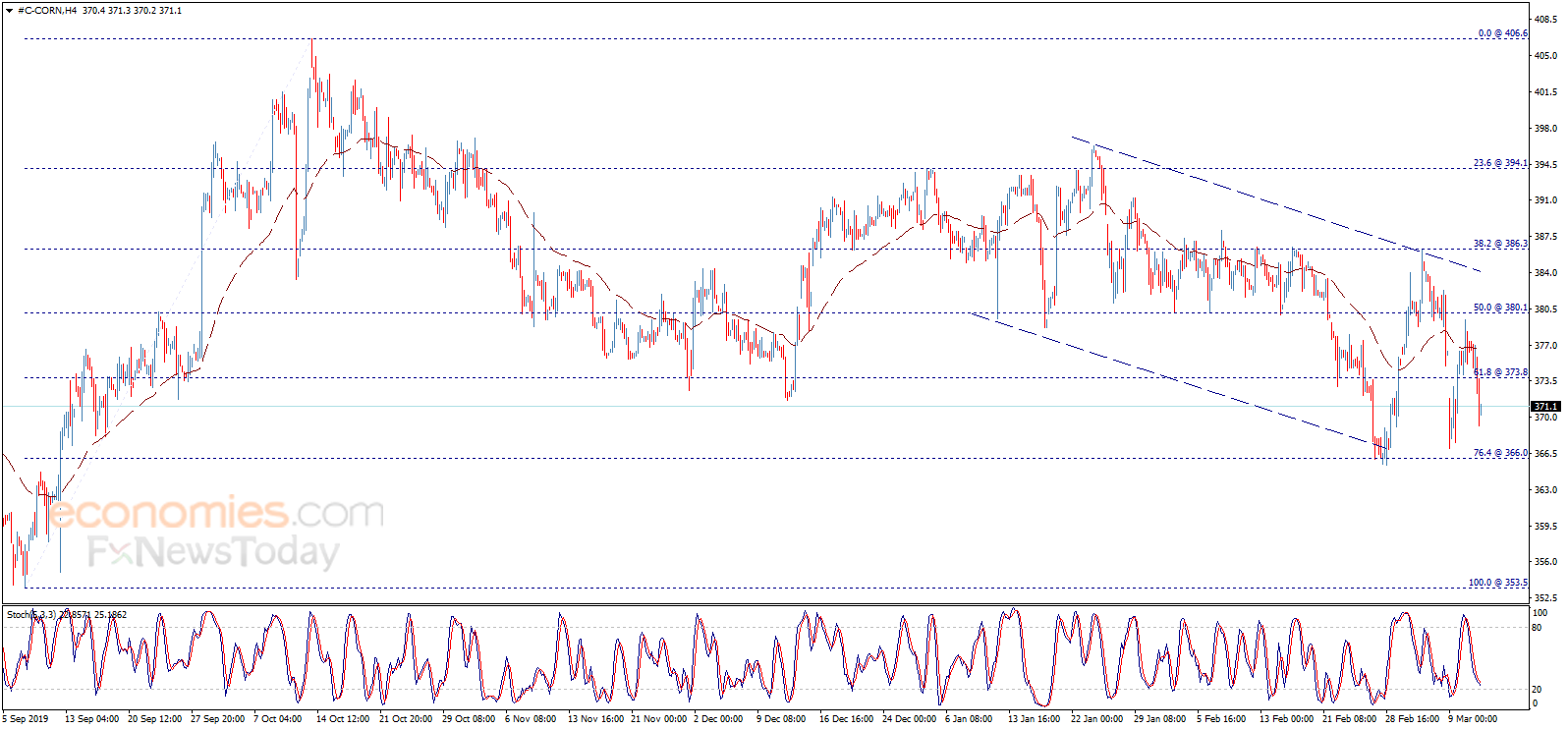 Corn price breaks the support – Analysis - 12-03-2020