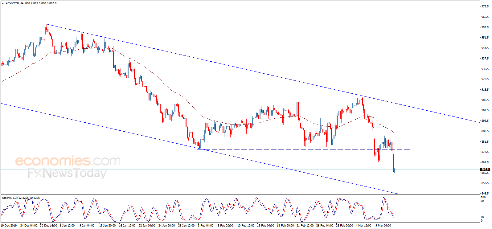 Soybean price under the negative pressure – Analysis - 12-03-2020