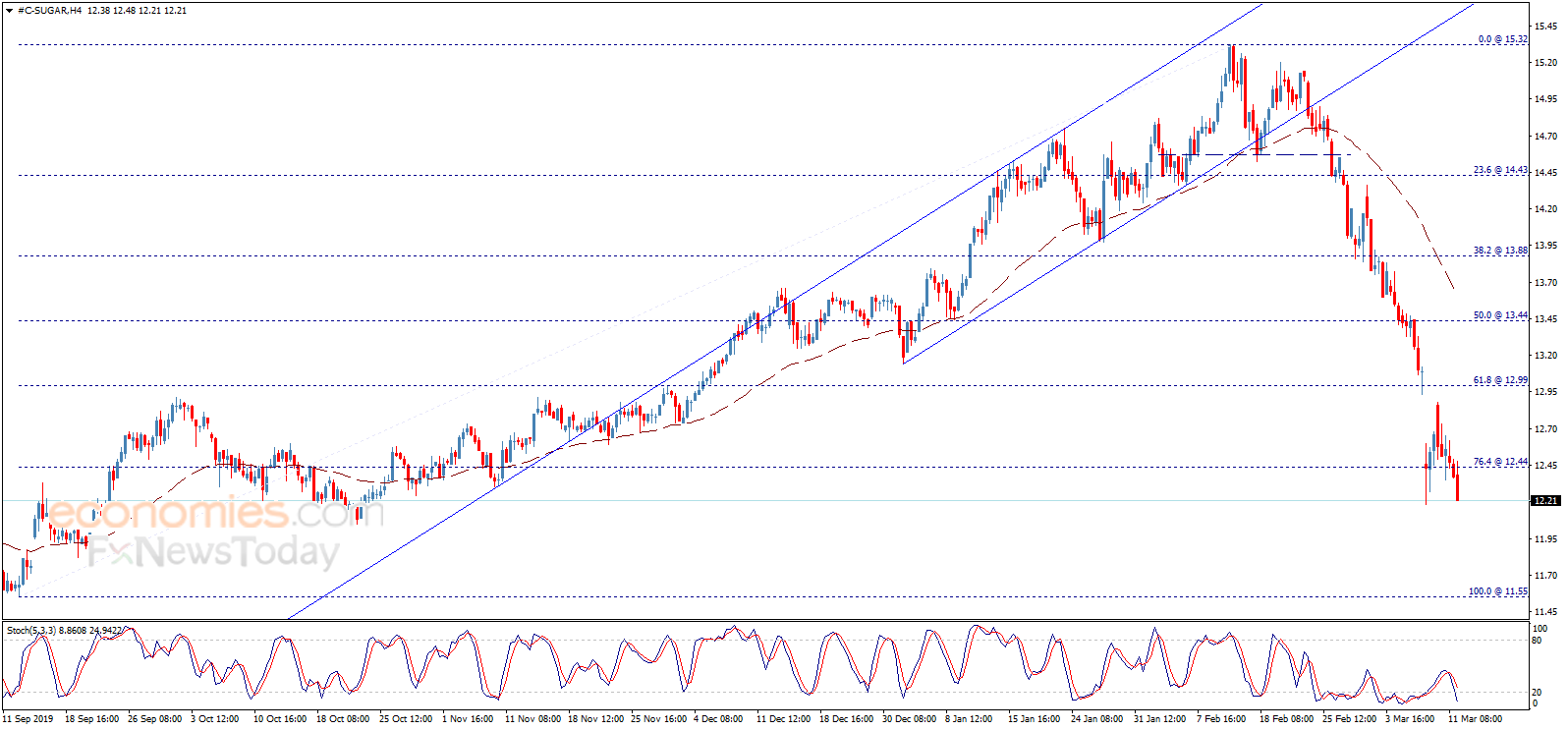 Sugar price resumes the decline – Analysis - 12-03-2020