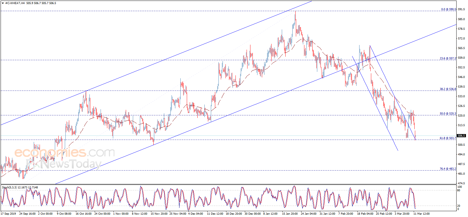 Wheat price suffers sharp losses – Analysis - 12-03-2020