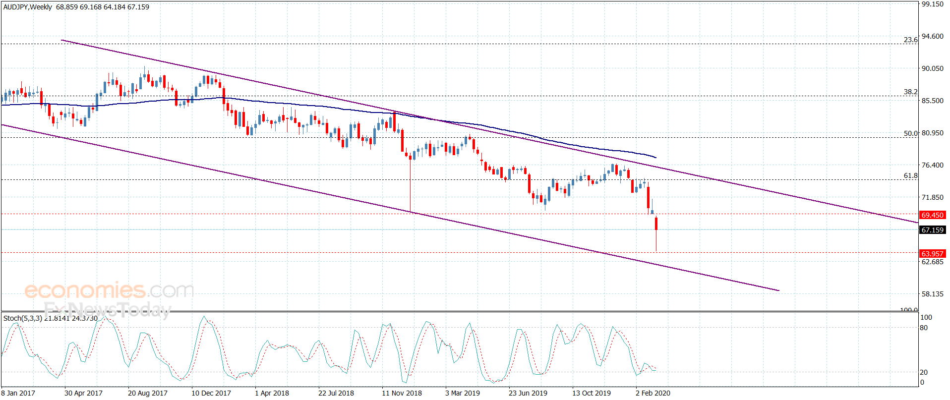 The AUDJPY takes breath – Analysis – 12-3-2020