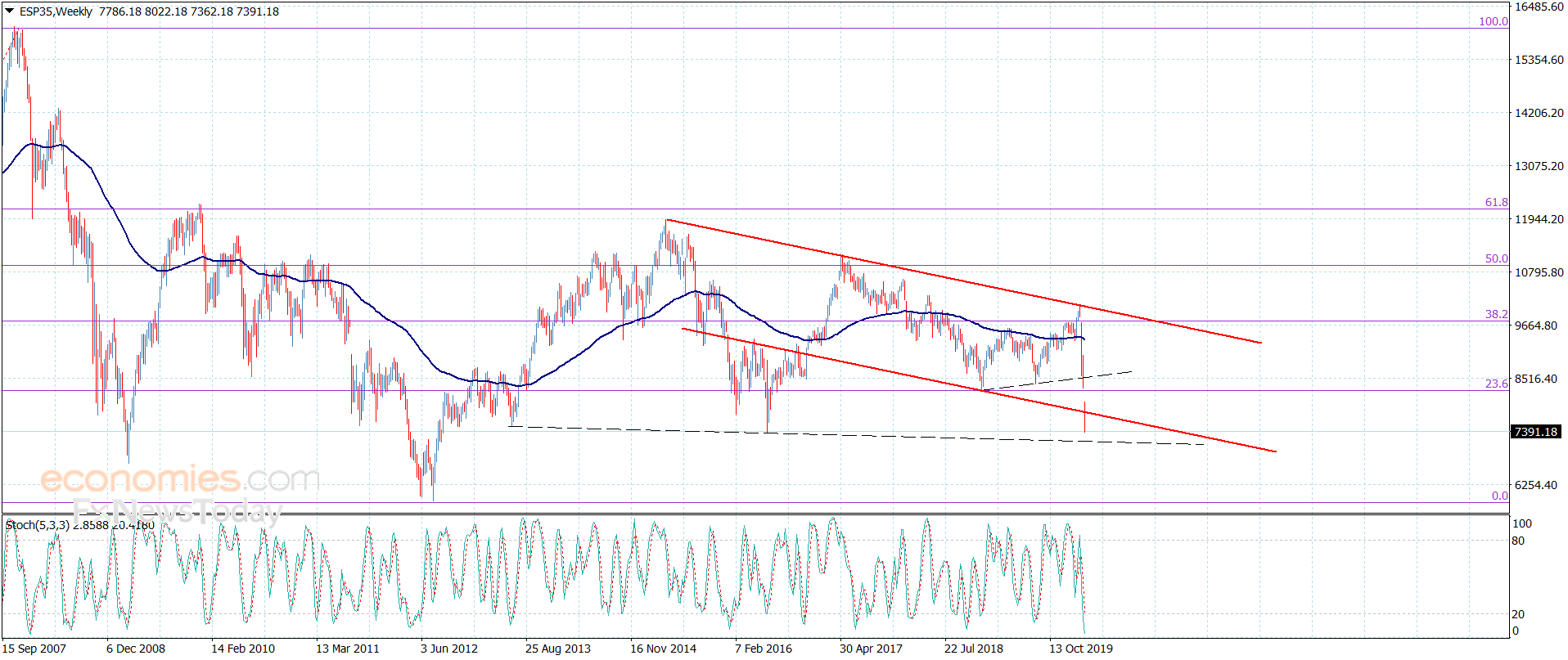 IBEX index declines below the main support – Analysis – 12-3-2020