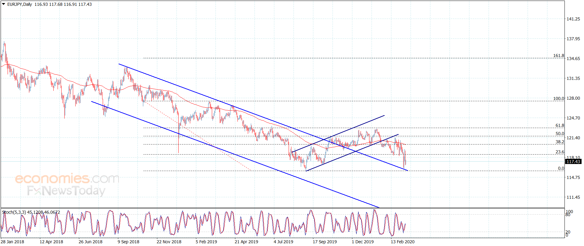 The EURJPY keeps the negativity – Analysis – 12-3-2020