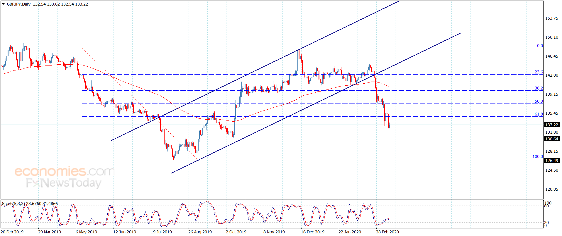 The GBPJPY continues to decline – Analysis – 12-3-2020