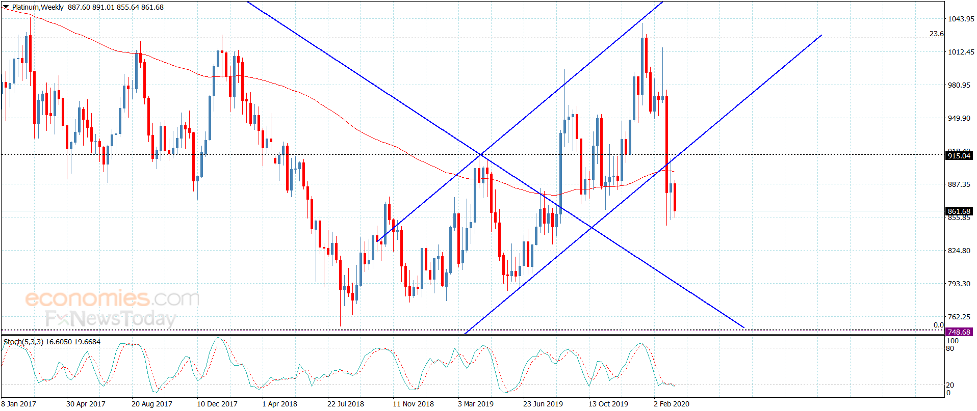 Platinum responds to the negative pressures – Analysis – 12-3-2020