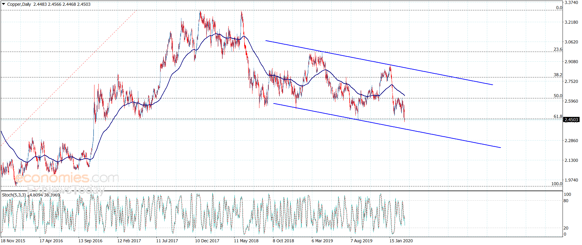 Copper price declines calmly – Analysis – 12-3-2020