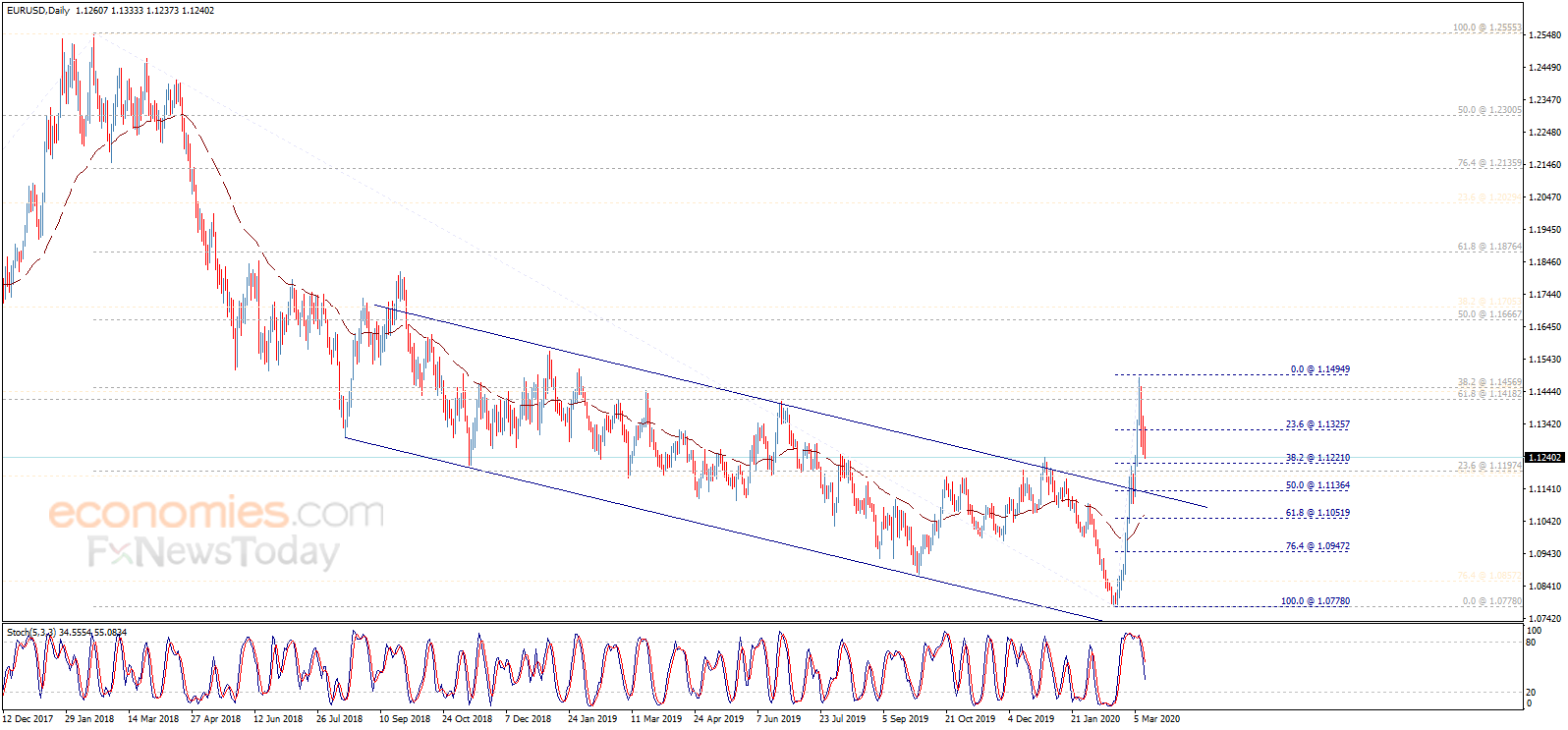 Midday update for the EURUSD 12-03-2020