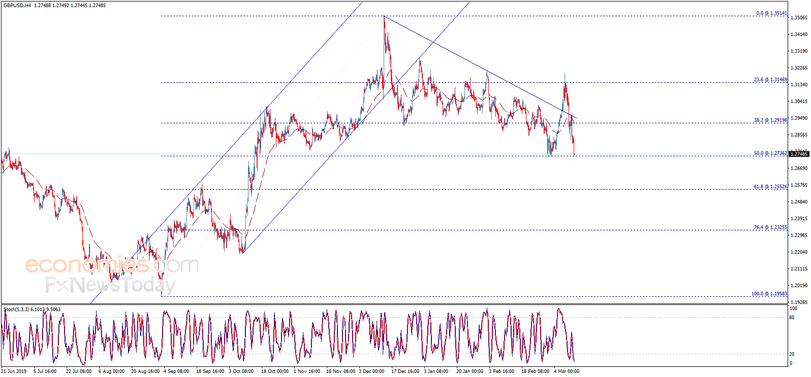 Midday update for the GBPUSD 12-03-2020