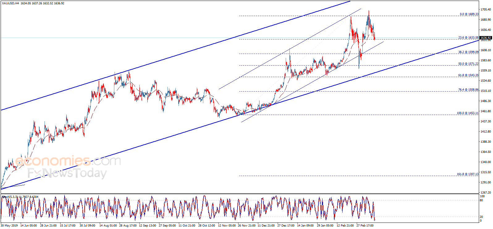 Midday update for Gold 12-03-2020