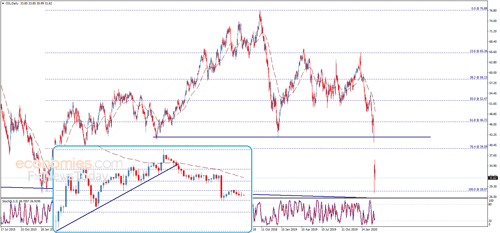 Midday update for Crude oil 12-03-2020