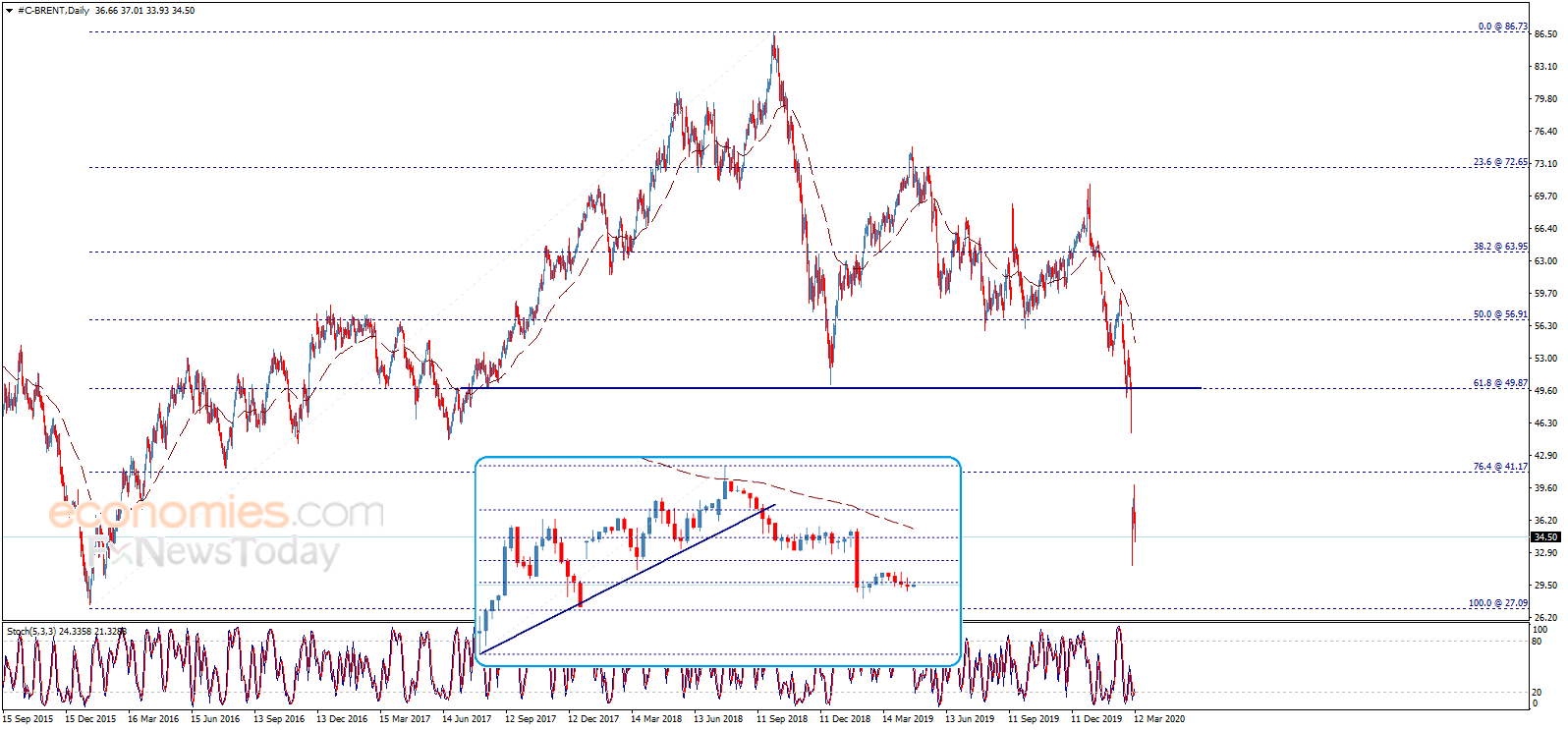 Midday update for Brent oil 12-03-2020