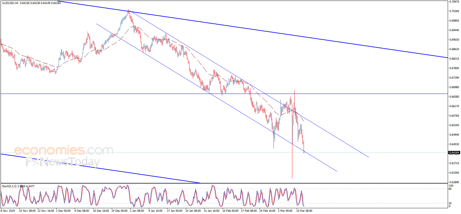 Midday update for the AUDUSD 12-03-2020