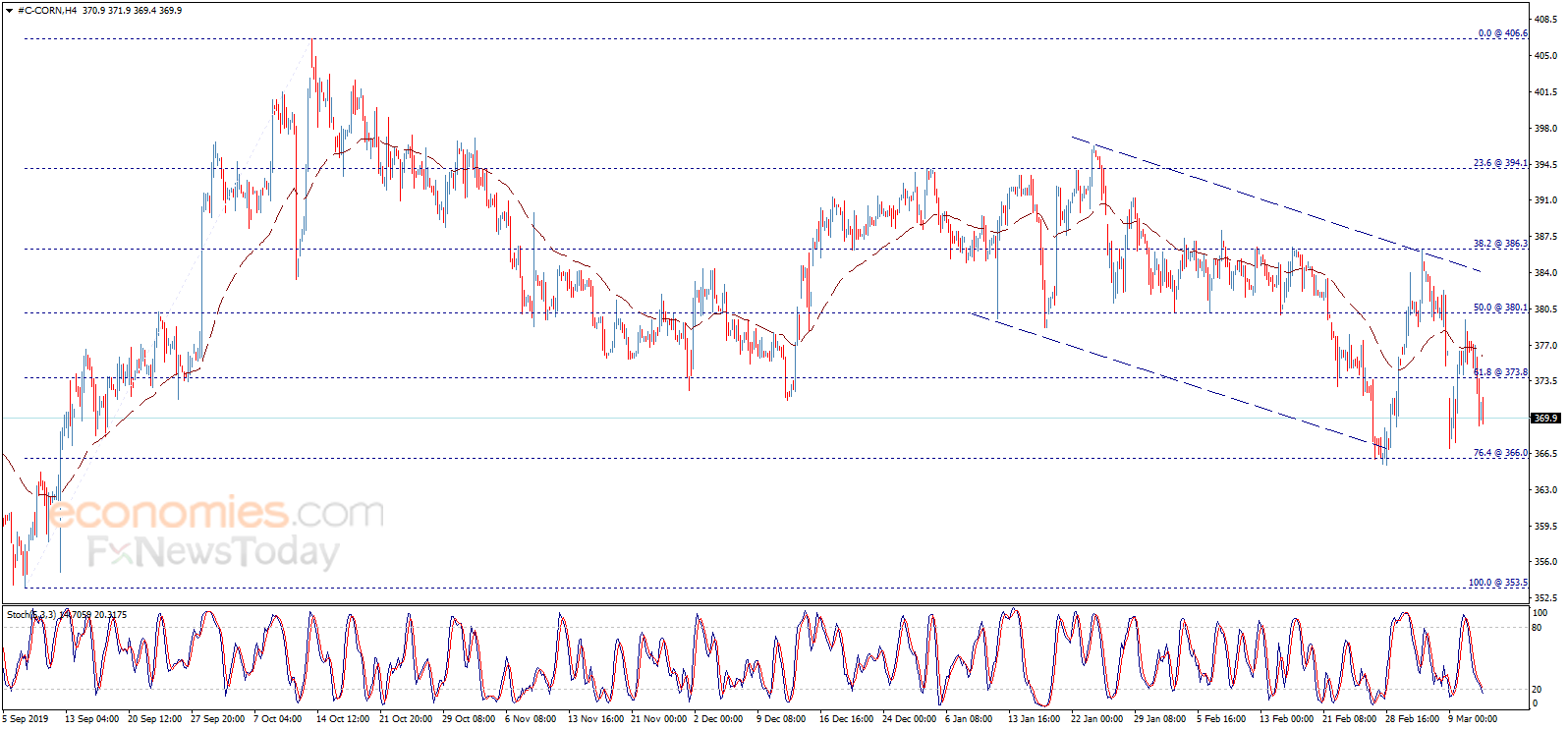 Midday update for Corn price 12-03-2020