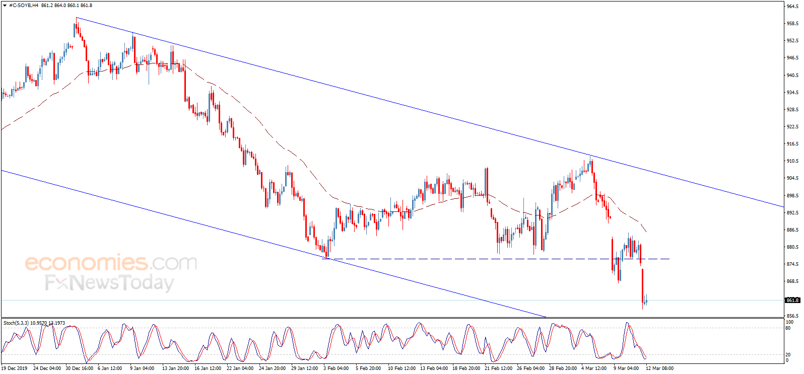 Midday update for Soybean price 12-03-2020