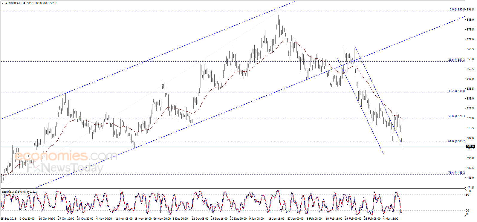 Midday update for Wheat price 12-03-2020