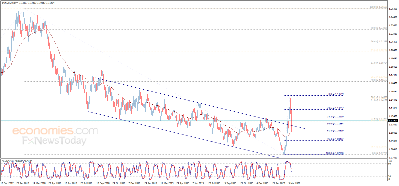 End of day analysis for the EURUSD 12-03-2020