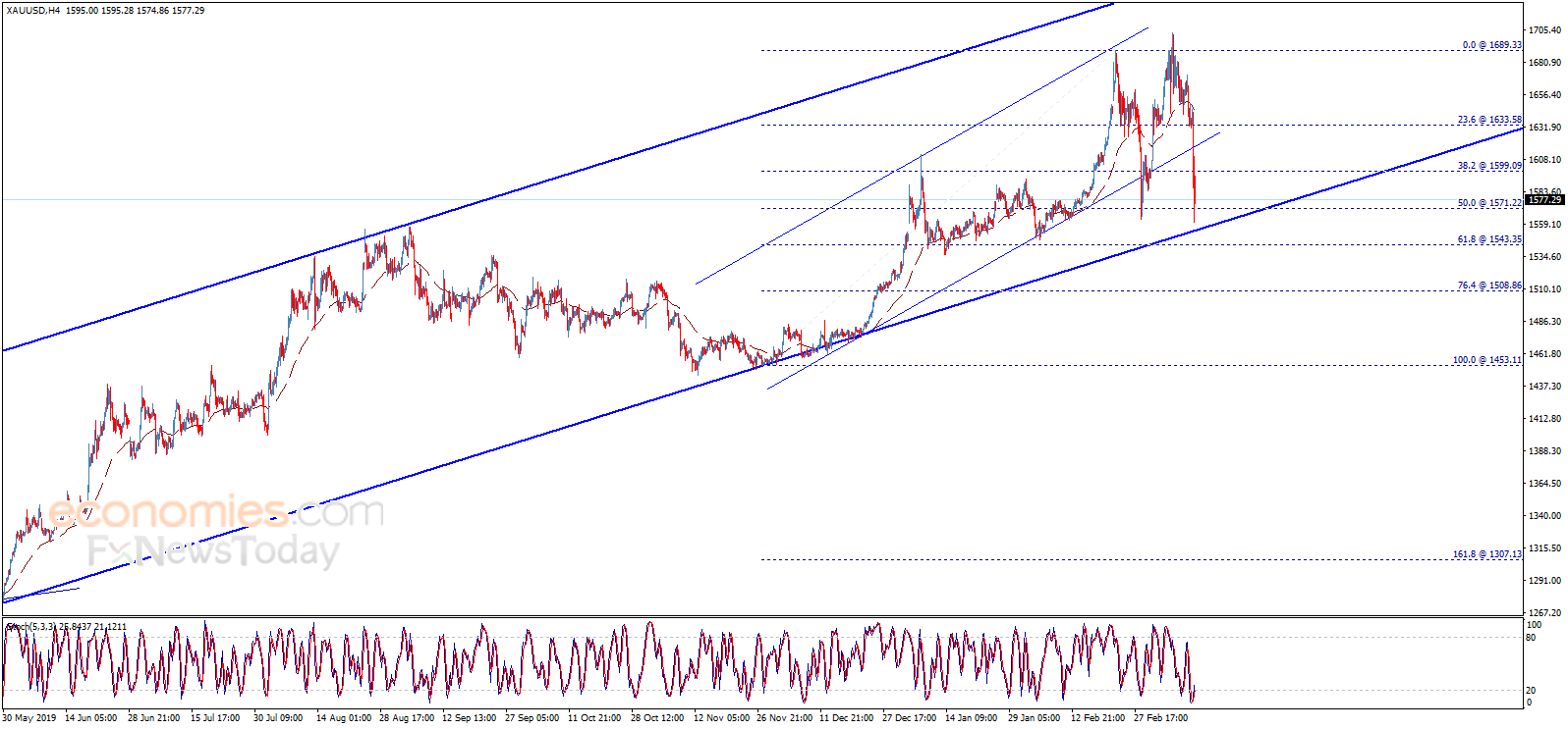 End of day analysis for Gold 12-03-2020