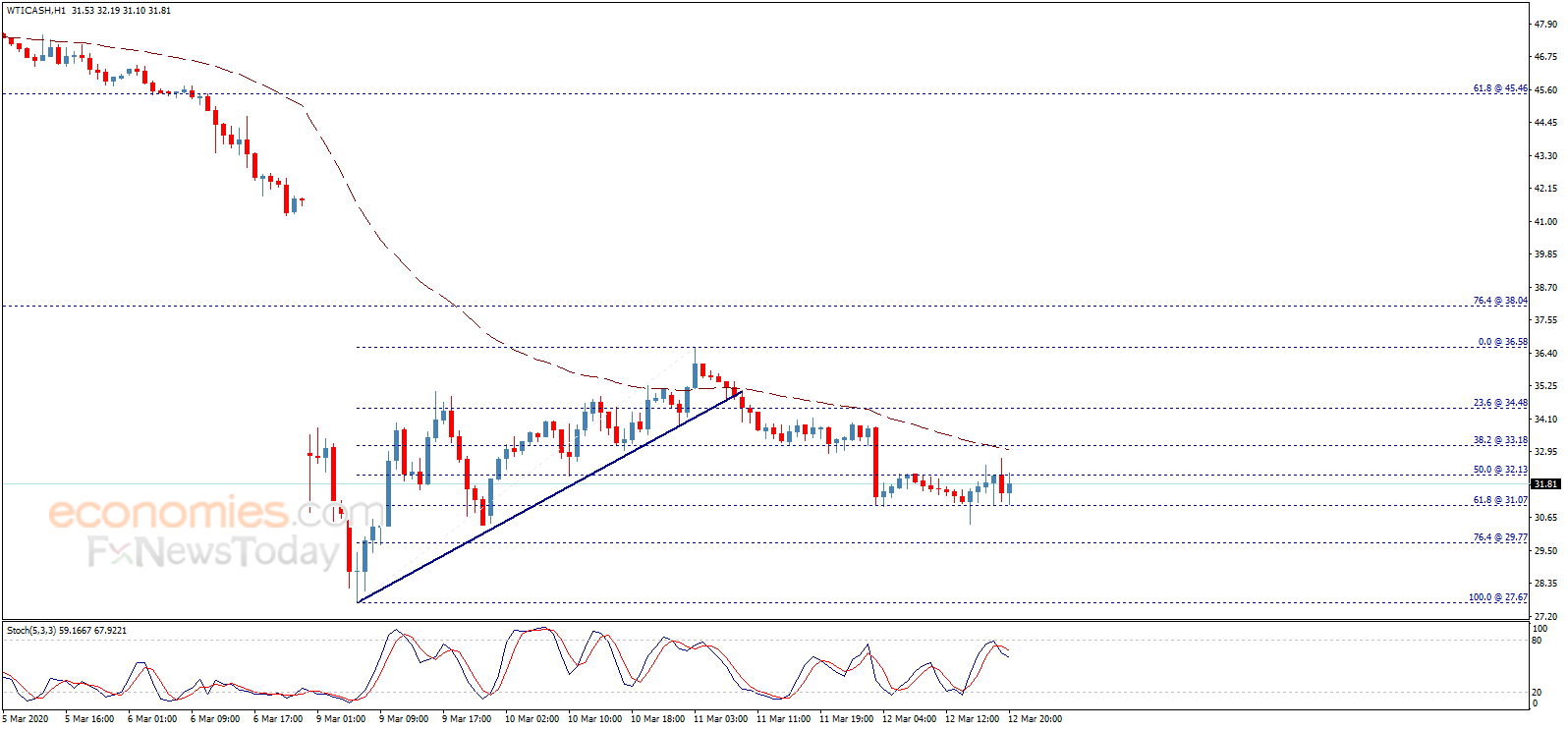 End of day analysis for Crude oil 12-03-2020