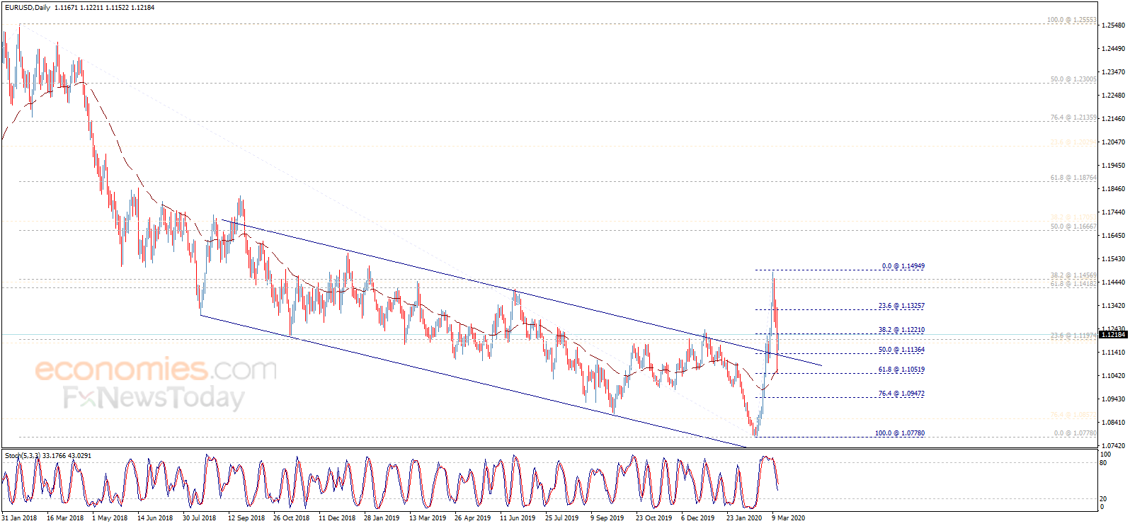 The EURUSD achieves extended targets – Analysis - 13-03-2020