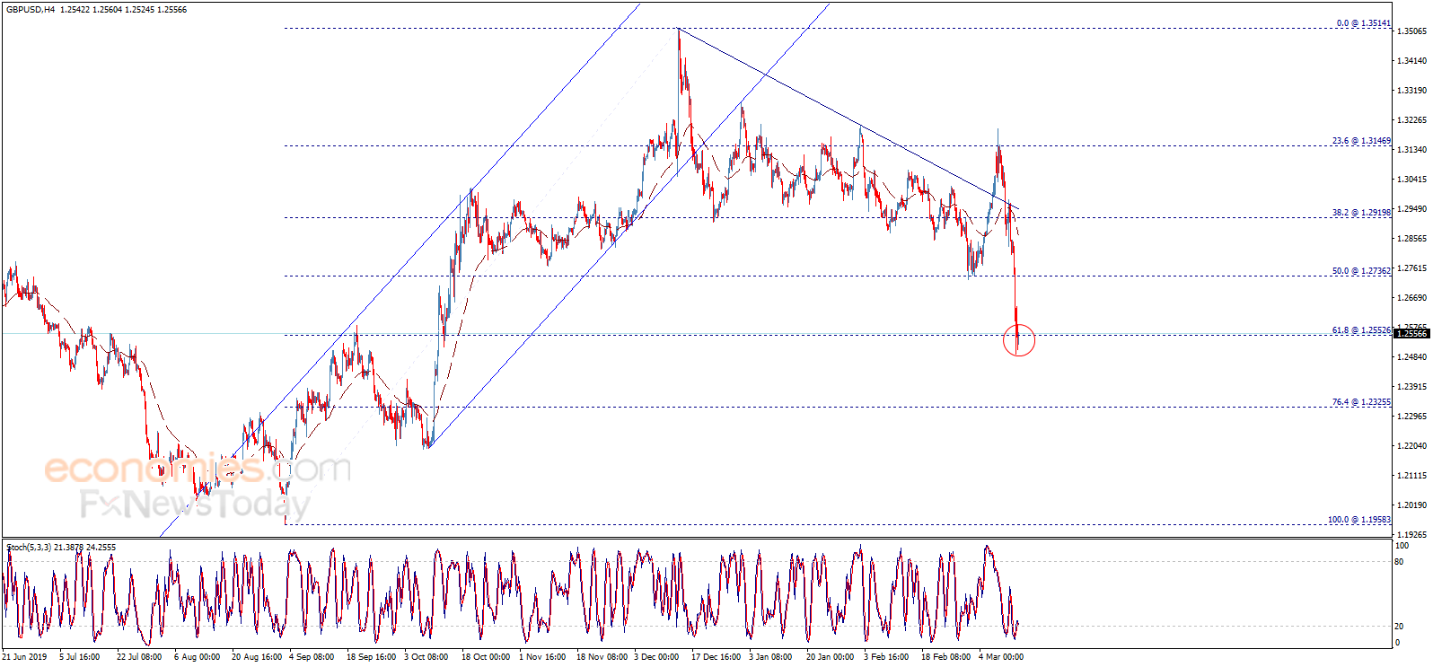 The GBPUSD suffers sharp losses – Analysis - 13-03-2020