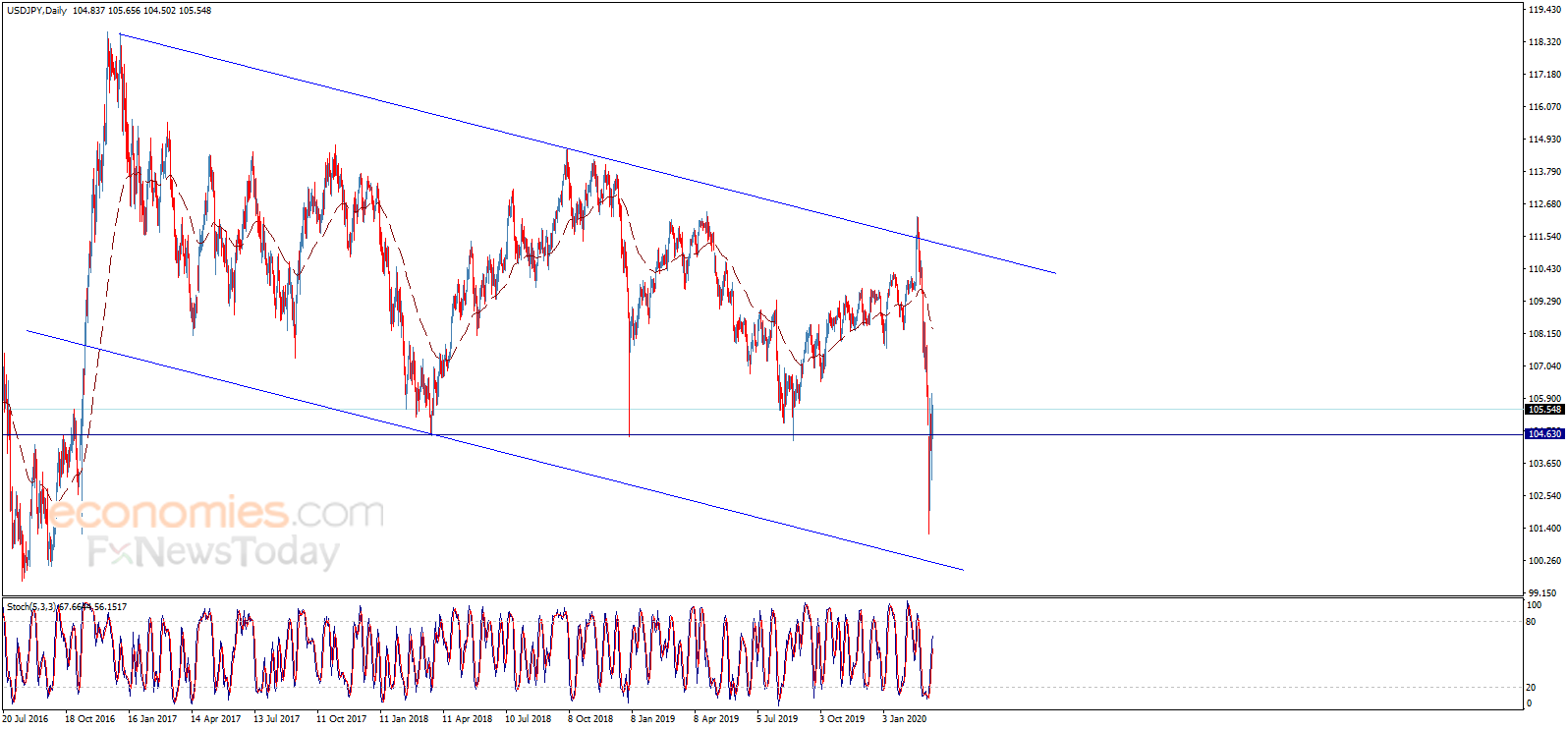 The USDJPY breaches the resistance – Analysis - 13-03-2020