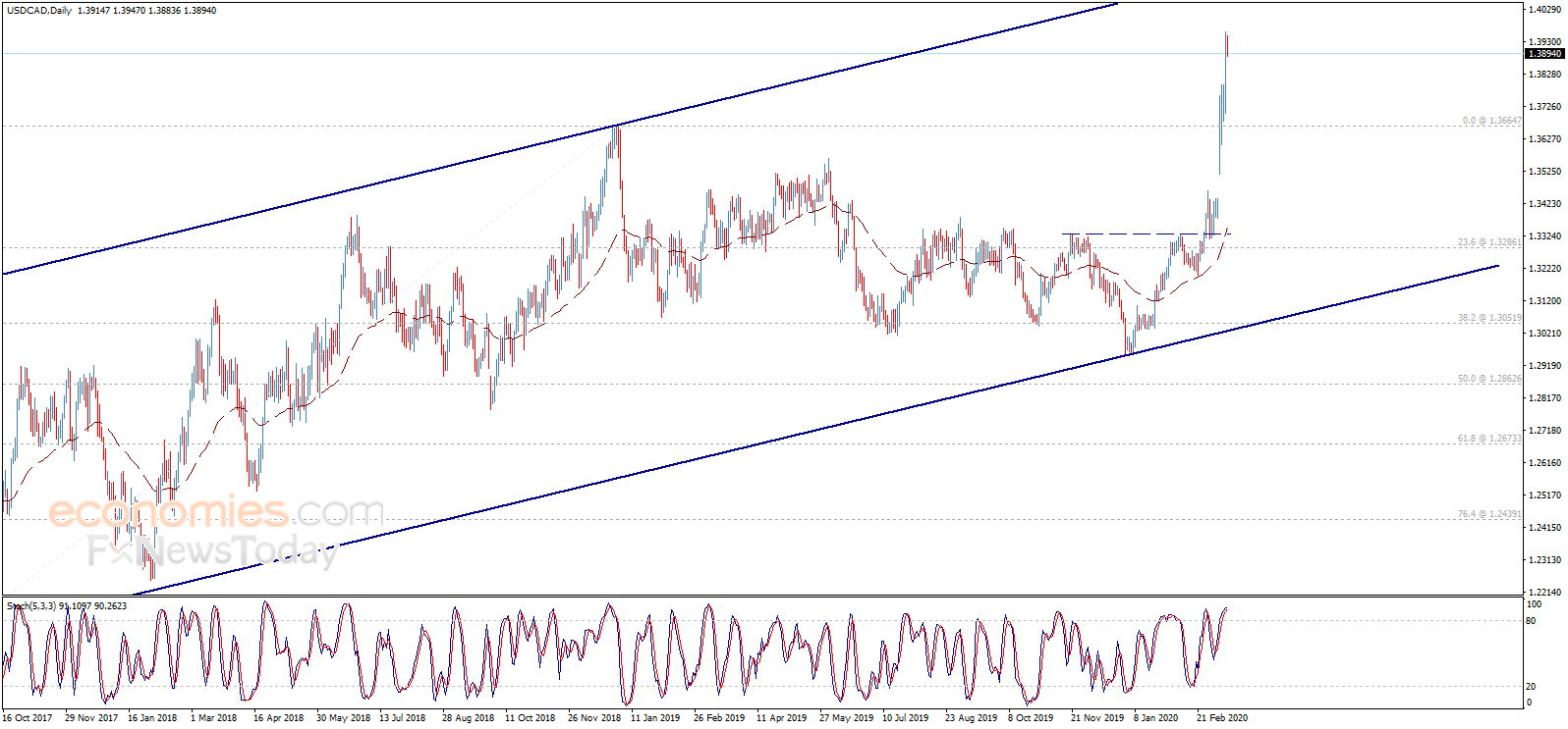 The USDCAD achieves strong gains – Analysis - 13-03-2020