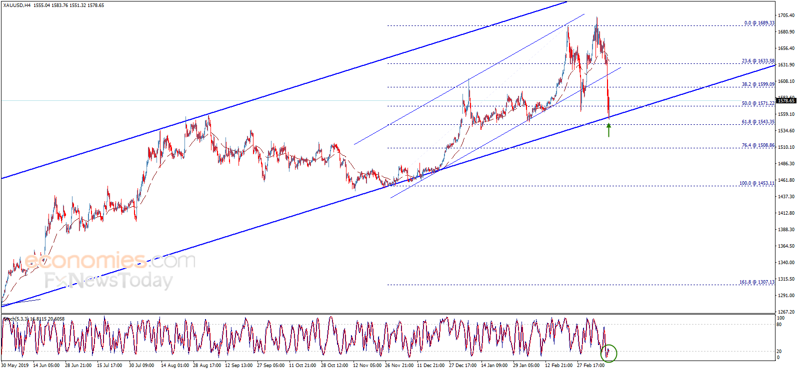 Gold price suffers sharp losses – Analysis - 13-03-2020