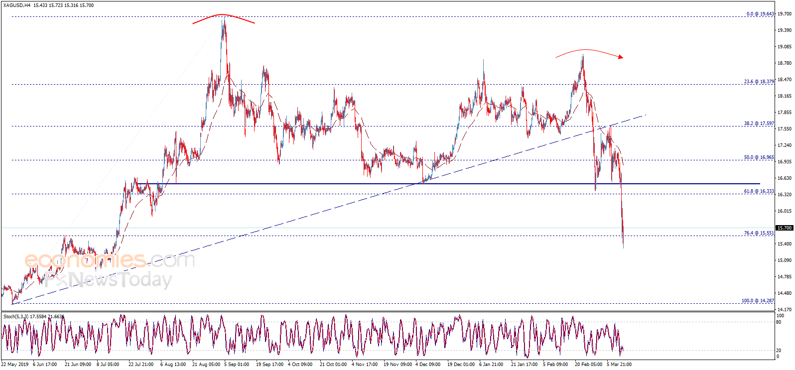 Silver price achieves extended target – Analysis - 13-03-2020