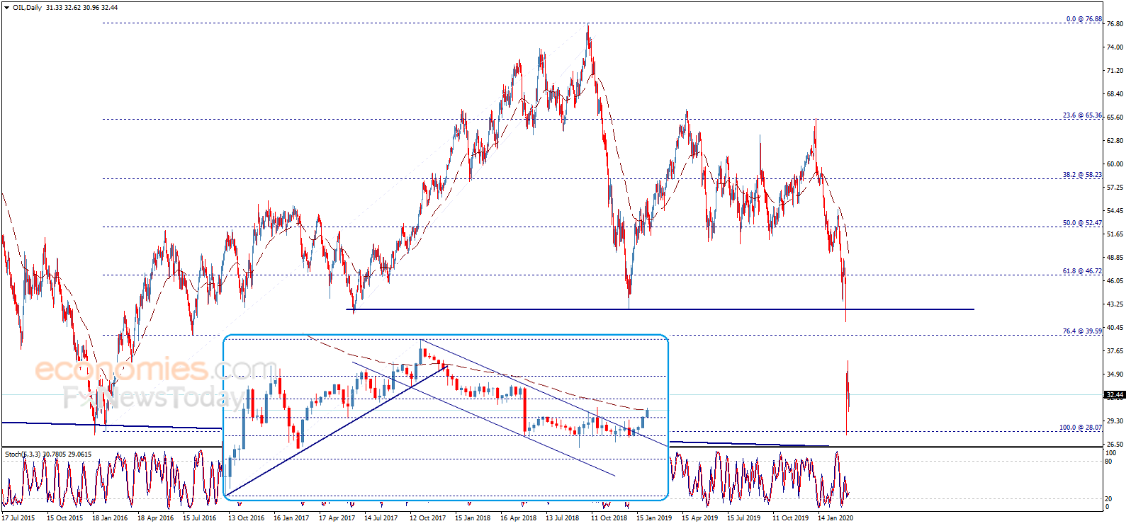 Crude oil price resumes rising – Analysis - 13-03-2020